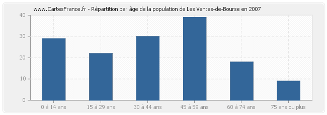 Répartition par âge de la population de Les Ventes-de-Bourse en 2007